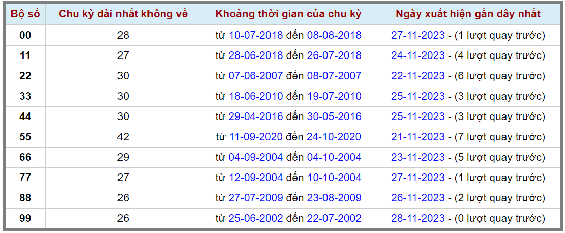 Loto kép XSMB 29112023 - Phân tích lô kép XSMB Thứ 4 hôm nay 2