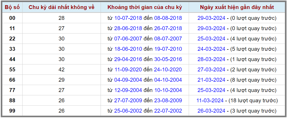 Loto kép XSMB 30032024 - Phân tích lô kép XSMB Thứ 7 hôm nay 2