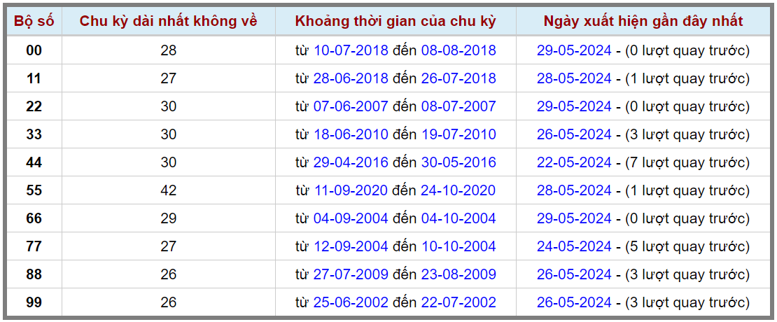 Loto kép XSMB 30052024 - Phân tích lô kép XSMB Thứ 5 hôm nay 2