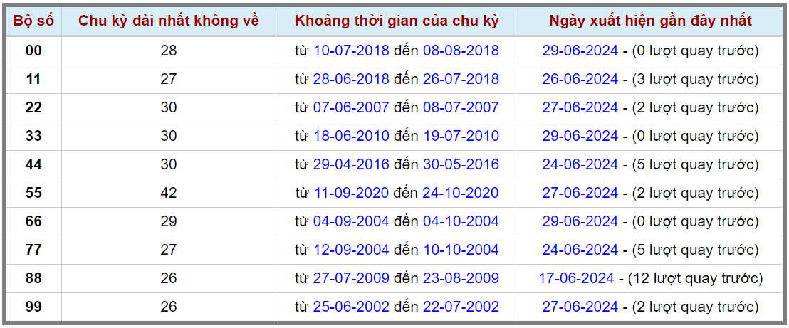 Loto kép XSMB 30062024 - Phân tích lô kép XSMB Chủ nhật hôm nay 2