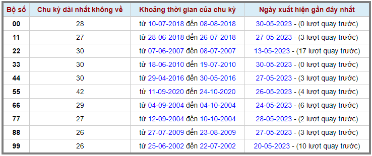 Loto kép XSMB 01062023 - Phân tích lô kép XSMB Thứ 5 hôm nay 2