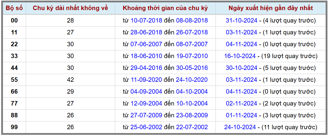 Loto kép XSMB 5112024 - Phân tích lô kép XSMB Thứ 3 hôm nay 2