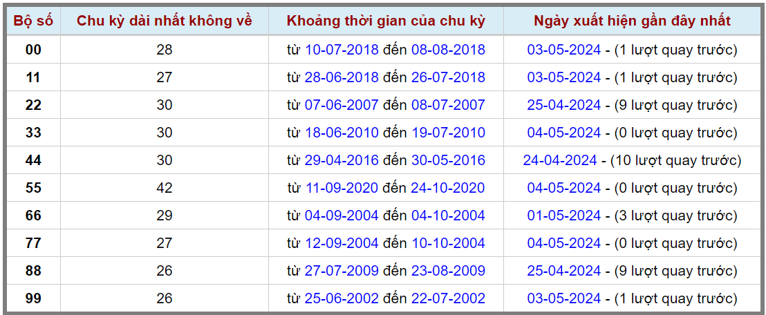 Loto kép XSMB 05052024 - Phân tích lô kép XSMB Chủ nhật hôm nay 2