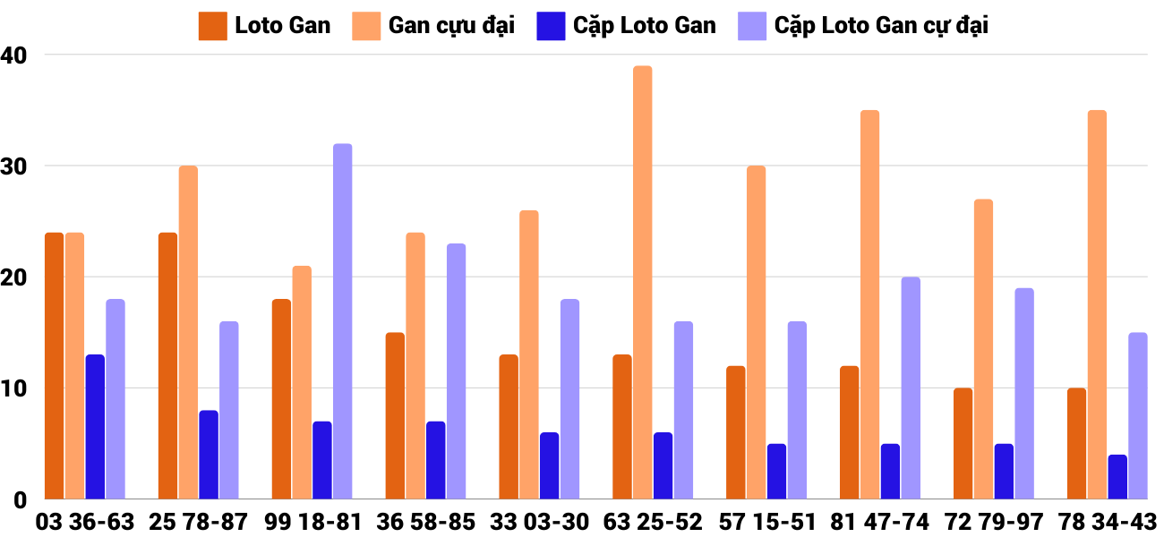 Thống kê loto gan và gan cực đại XSQNG 21/9/2024