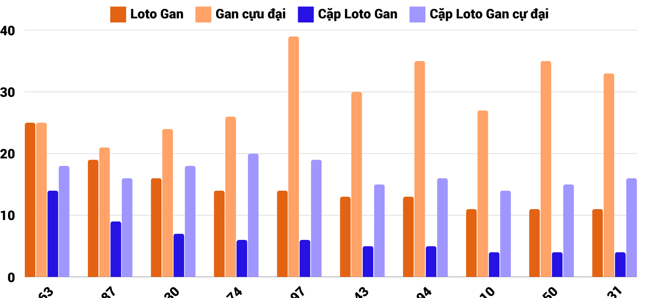 Thống kê loto gan và gan cực đại XSDNG 25/9/2024