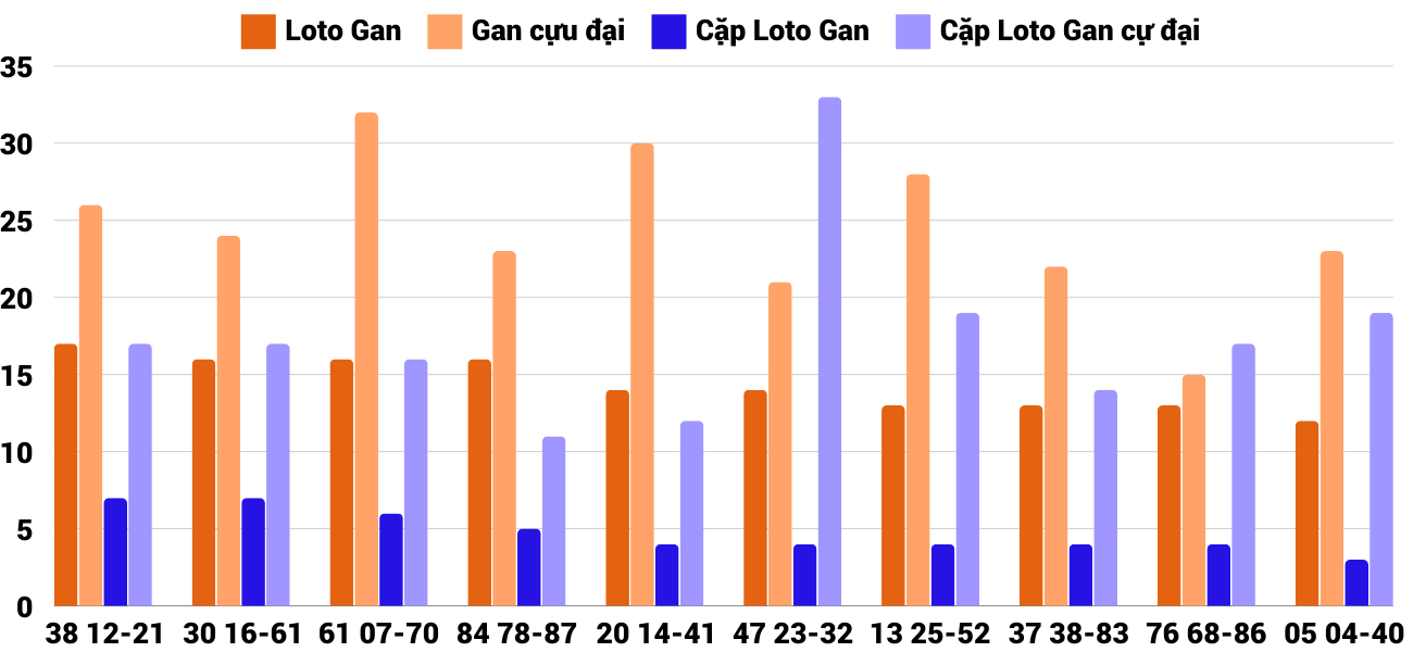 Thống kê loto gan và gan cực đại XSQNG 21/9/2024