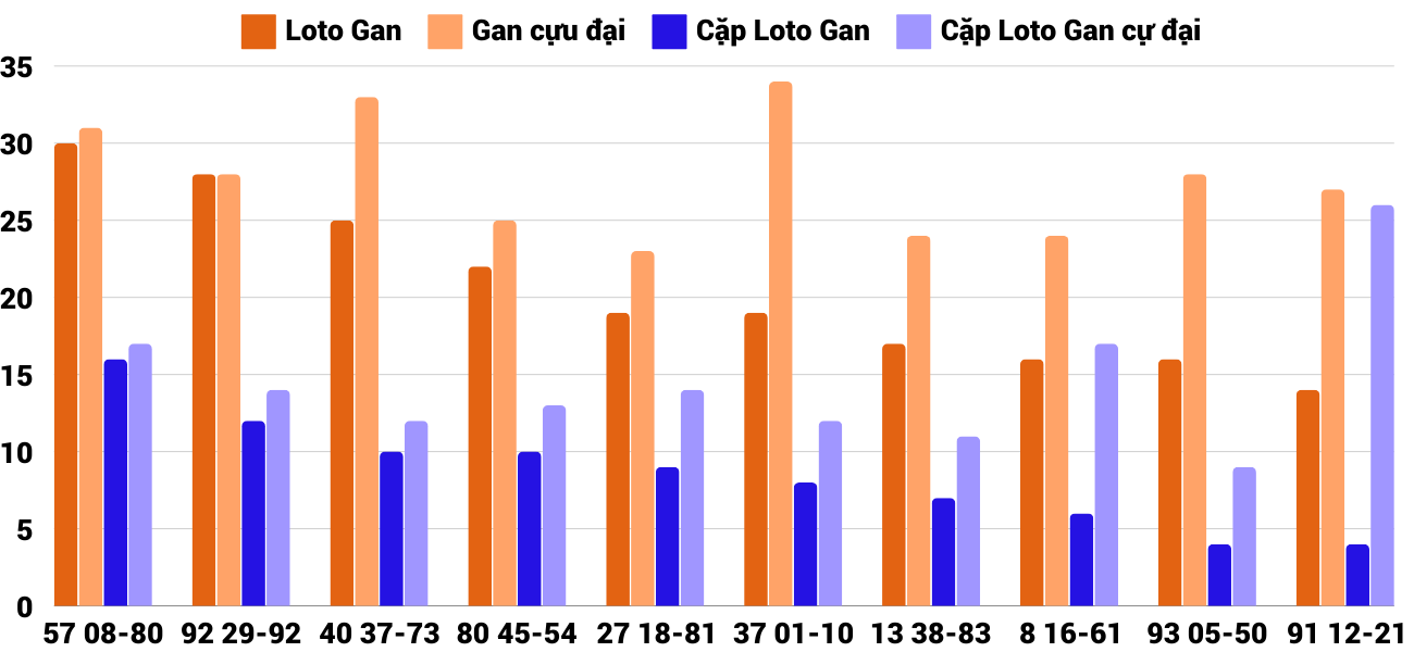 Thống kê loto nhiều ít xsgl 20/9/2024