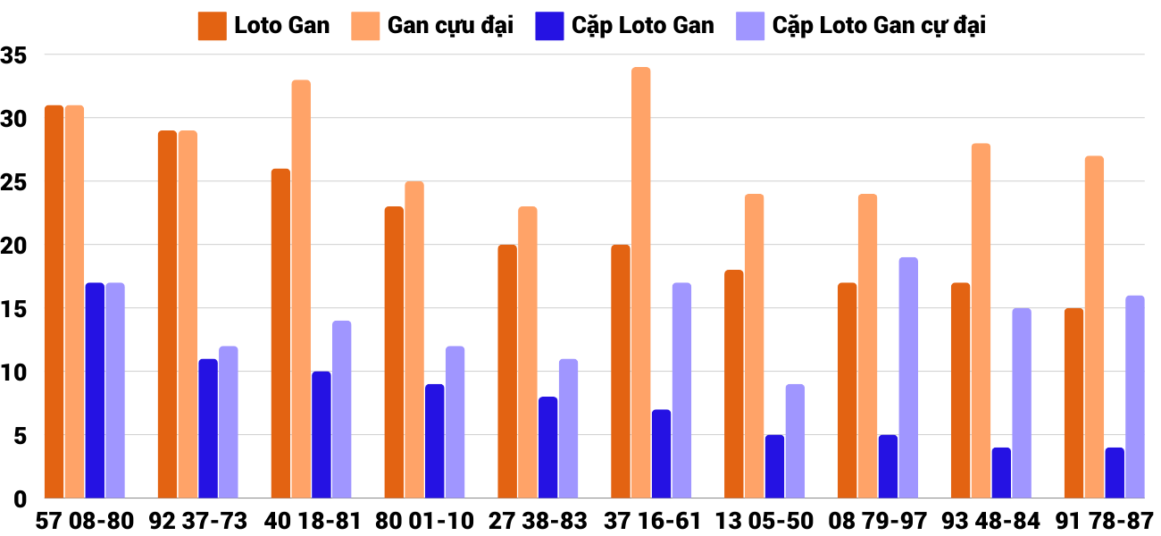 Thống kê loto gan và gan cực đại XSGL 27/9/2024