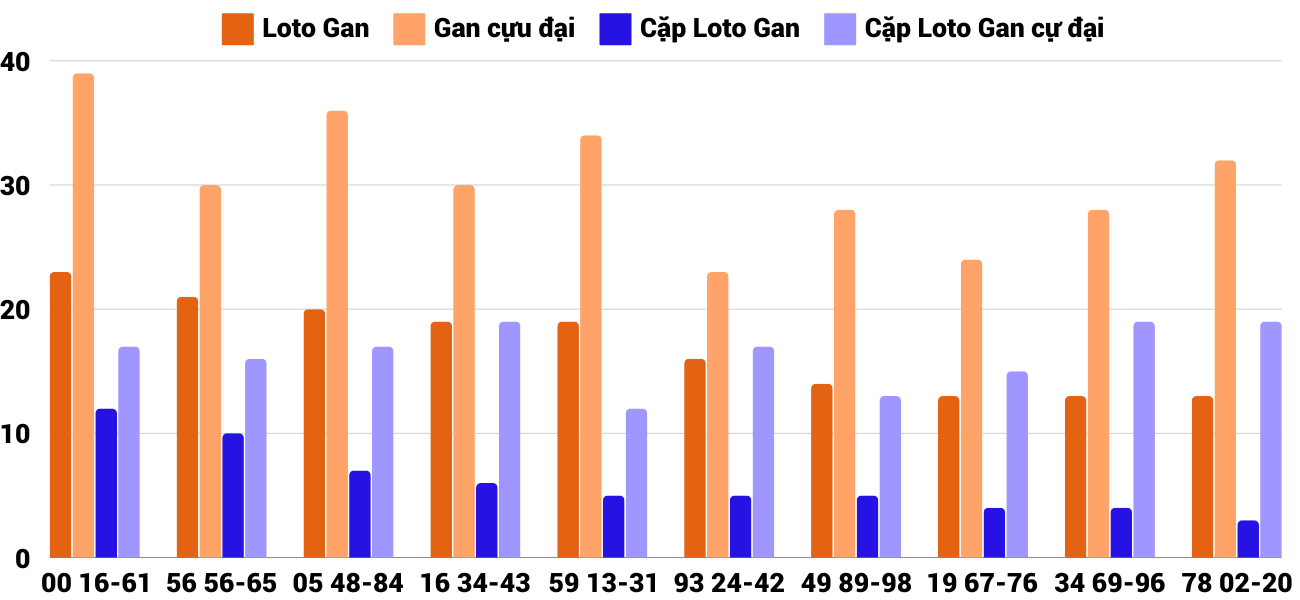 Thống kê loto gan và gan cực đại XSKH 22/9/2024