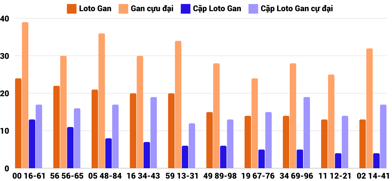 Thống kê loto gan và gan cực đại xskh 25/9/2024