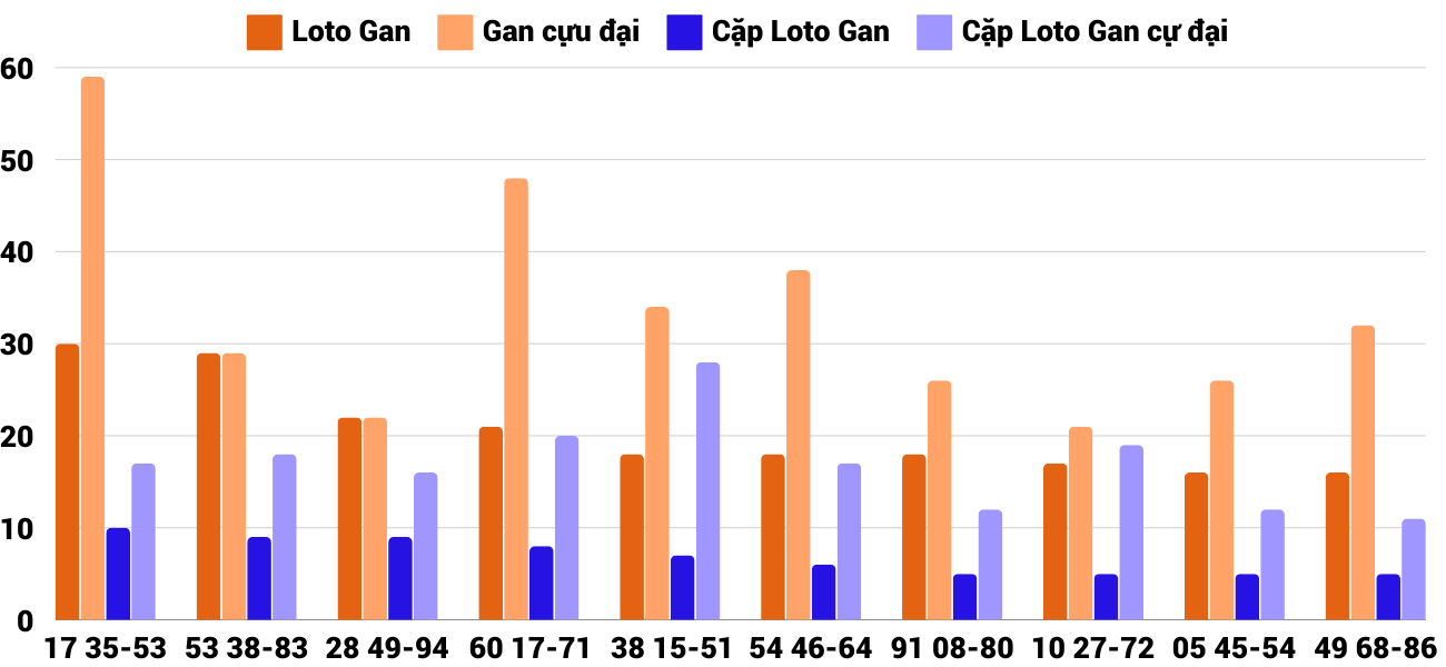 Thống kê loto gan và gan cực đại XSKT 22/9/2024