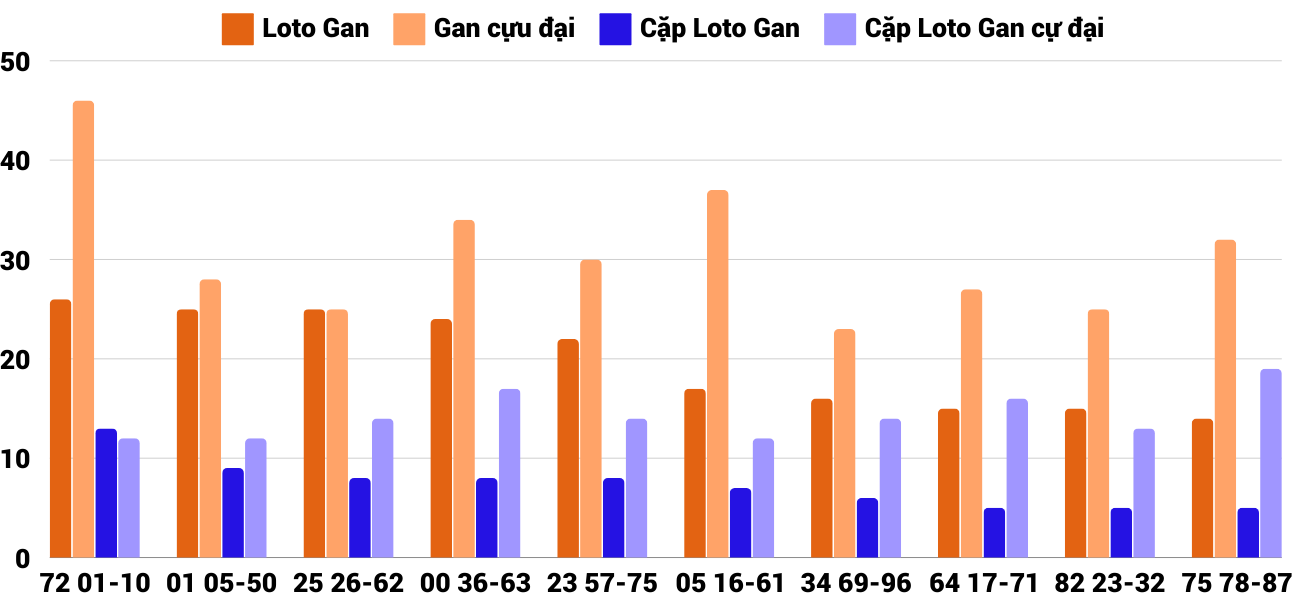 Thống kê loto gan và gan cực đại XSPY 23/9/2024