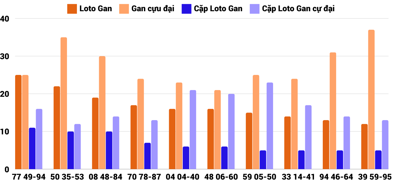 Thống kê loto gan và gan cực đại XSQNG 21/9/2024