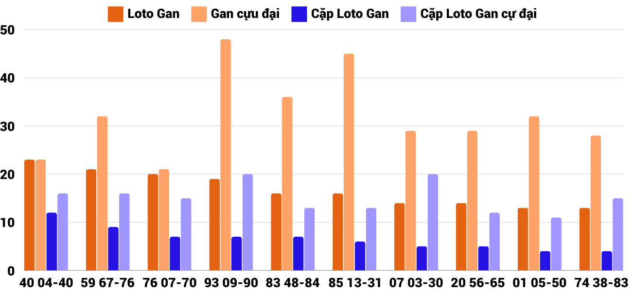 Thống kê loto gan và gan cực đại XSTTH 22/9/2024