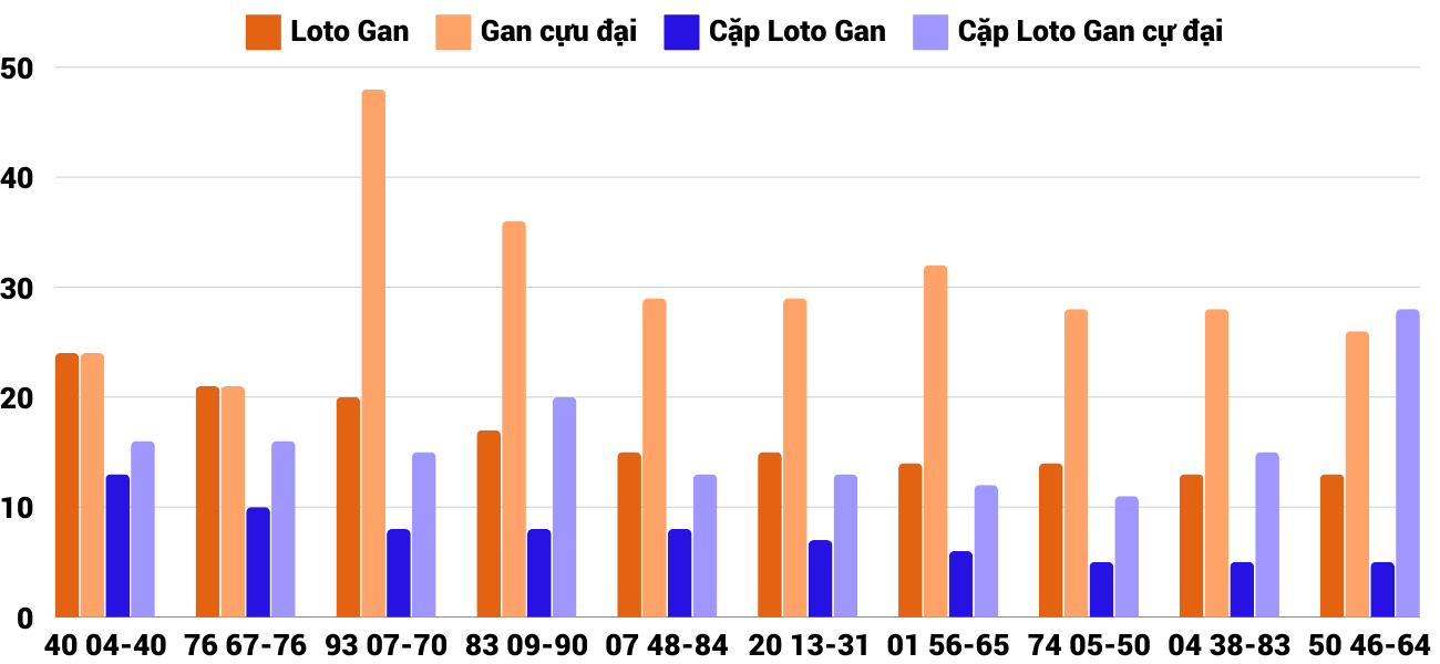 Thống kê loto gan và gan cực đại XSTTH 23/9/2024