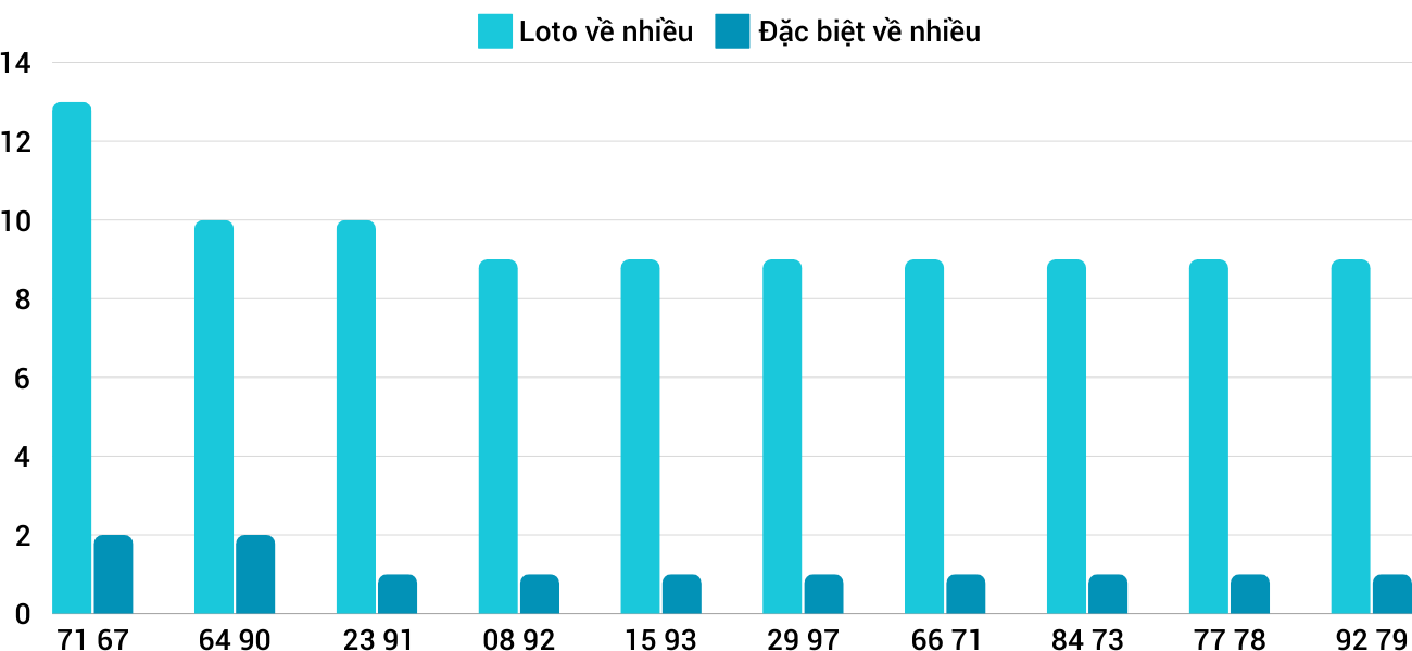 Thong-ke-loto-nhieu-it-xsbdi-10-10-2024