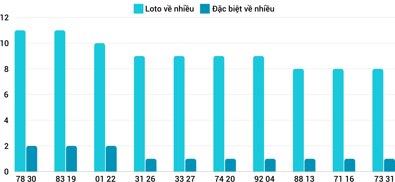 Thong-ke-loto-nhieu-it-xsbdi-24-10-2024