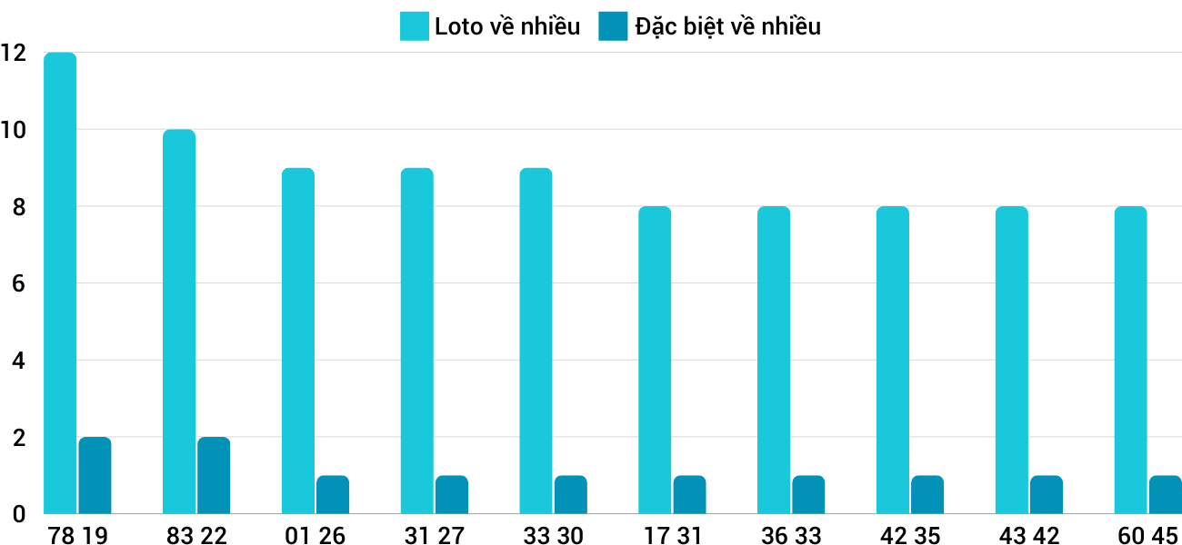 Thong-ke-loto-nhieu-it-xsbdi-3-10-2024