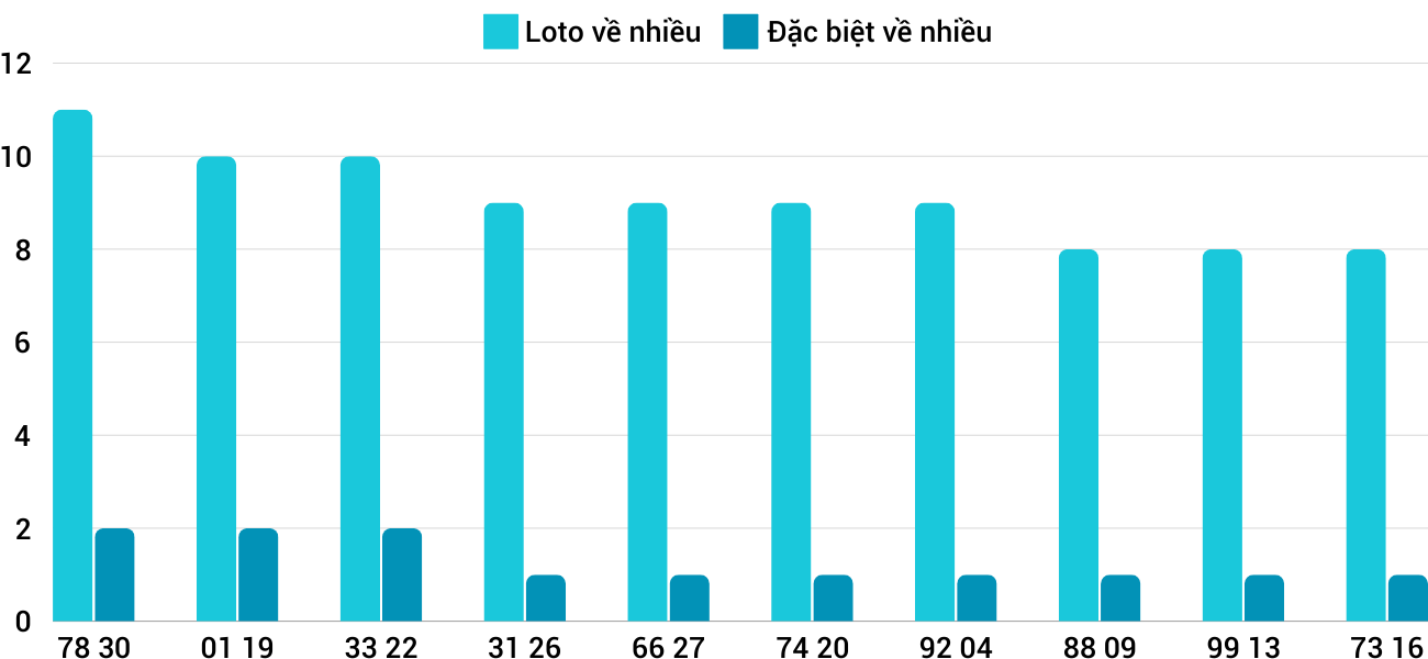 Thong-ke-loto-nhieu-it-xsbdi-31-10-2024