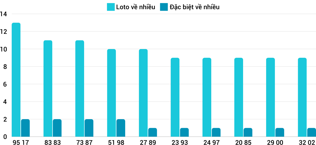 Thong-ke-loto-nhieu-it-xsdng-2-11-2024