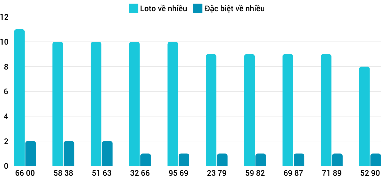 Thống kê loto nhiều ít XSDNG 21/9/2024