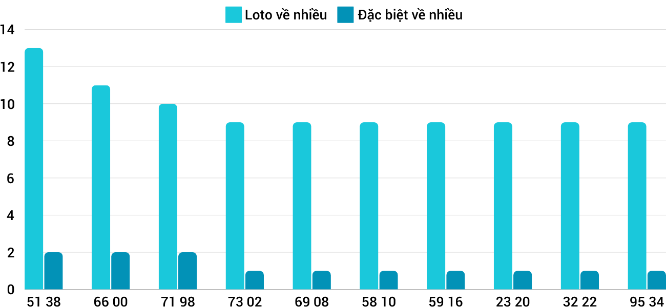 Thống kê loto nhiều ít XSDNG25/9/2024