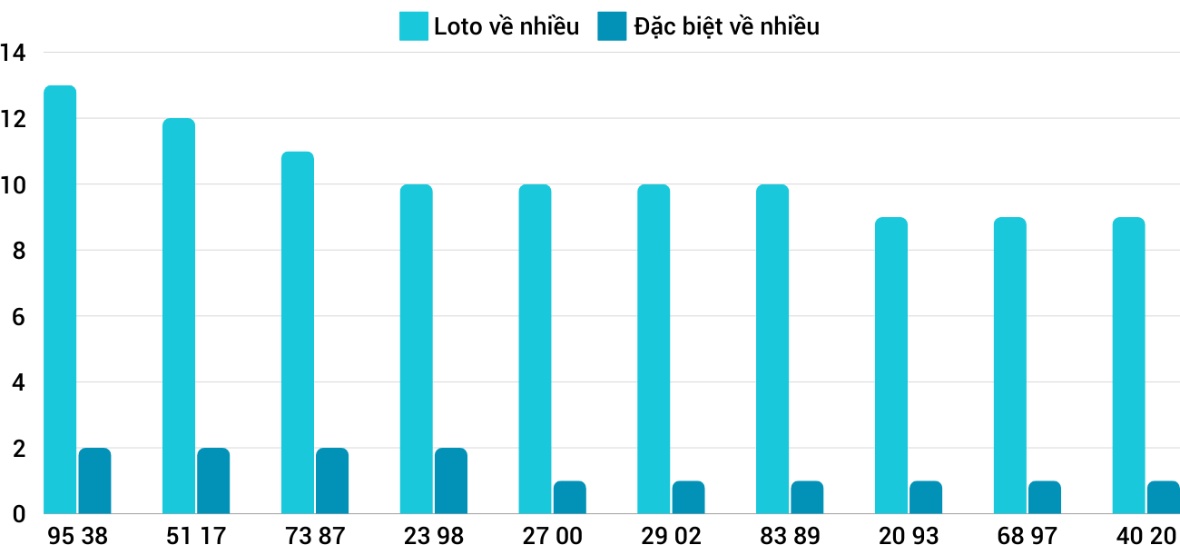 Thong-ke-loto-nhieu-it-xsdng-26-10-2024