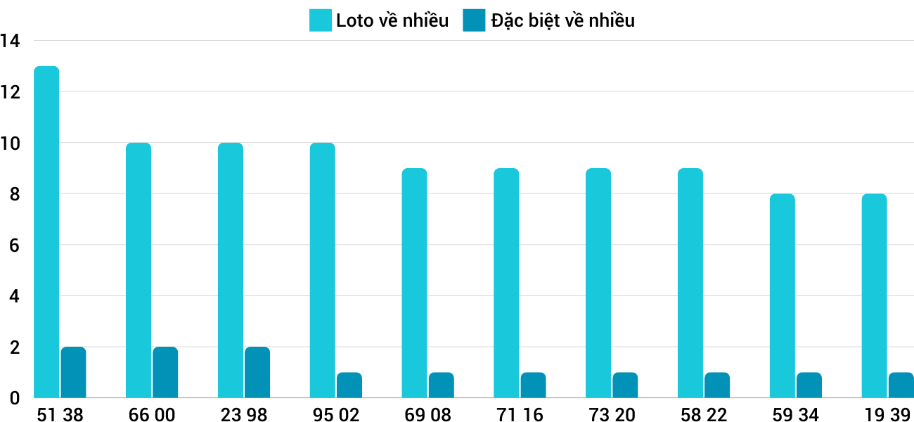 Thong-ke-loto-nhieu-it-xsdng-27-9-2024