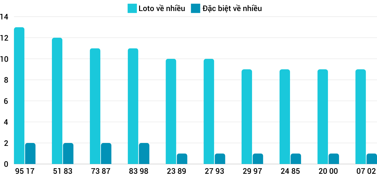 Thong-ke-loto-nhieu-it-xsdng-30-10-2024