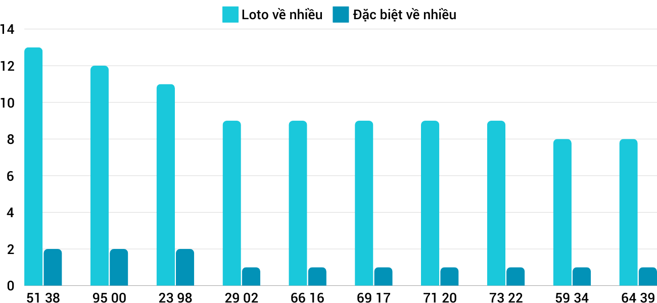 Thong-ke-loto-nhieu-it-xsdng-9-10-2024