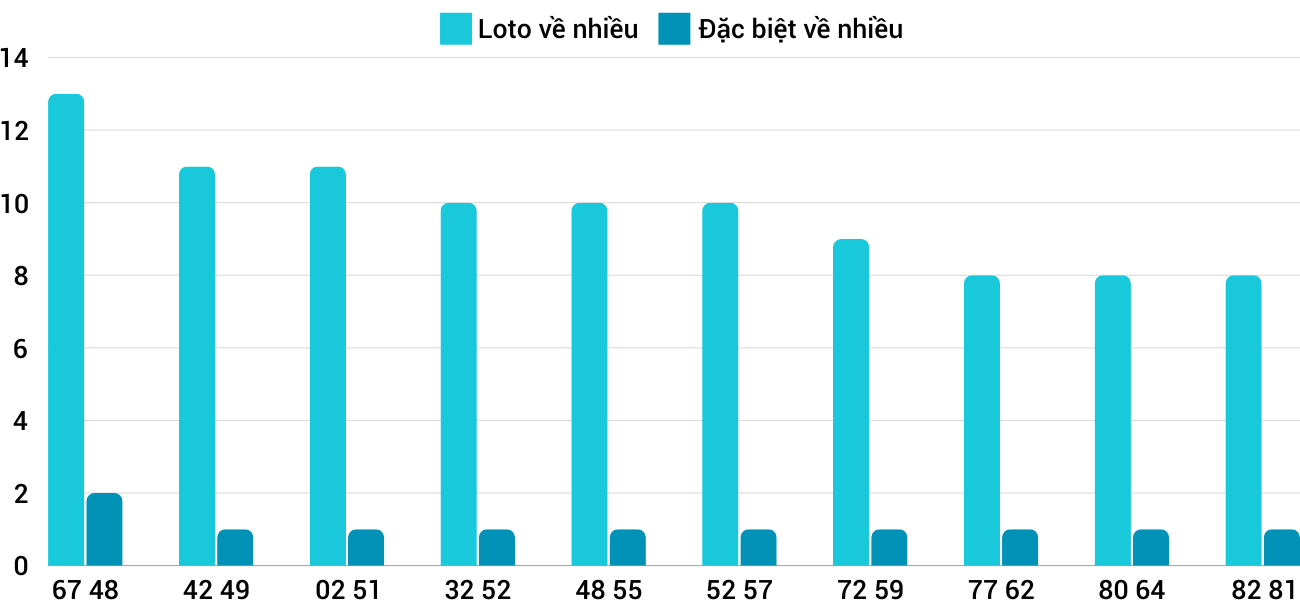 Thong-ke-loto-nhieu-it-xsdno-12-10-2024