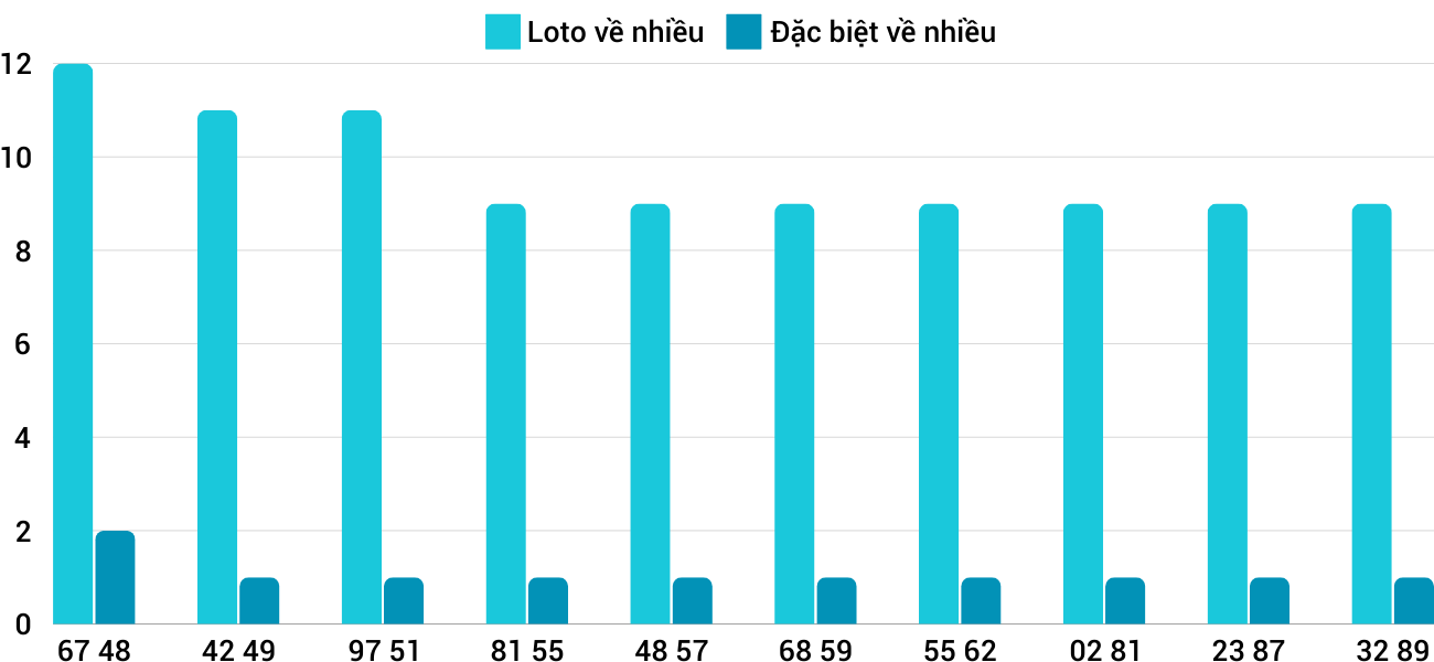 Thong-ke-loto-nhieu-it-xsdno-2-11-2024