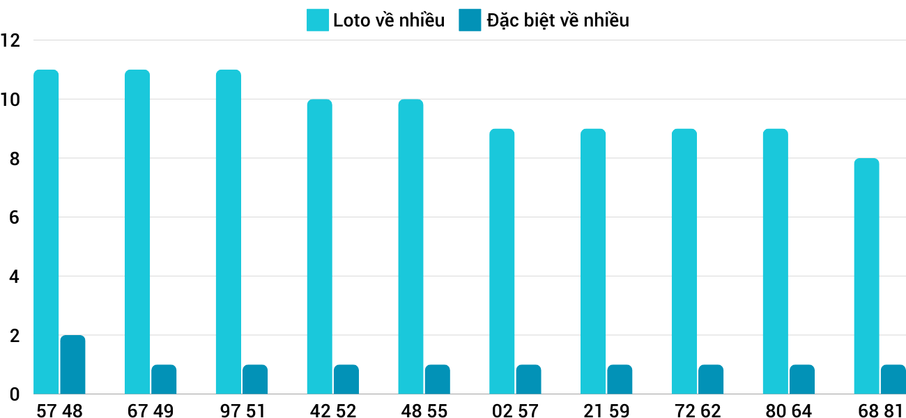 Thống kê loto nhiều ít XSDNO 21/9/2024