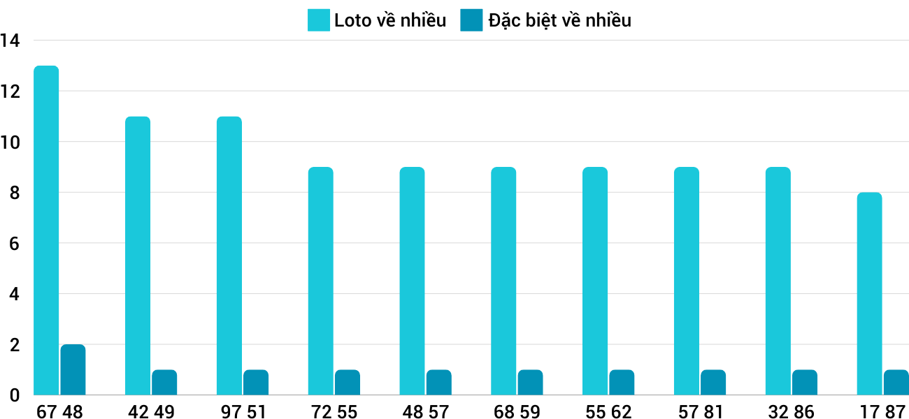 Thong-ke-loto-nhieu-it-xsdno-26-10-2024