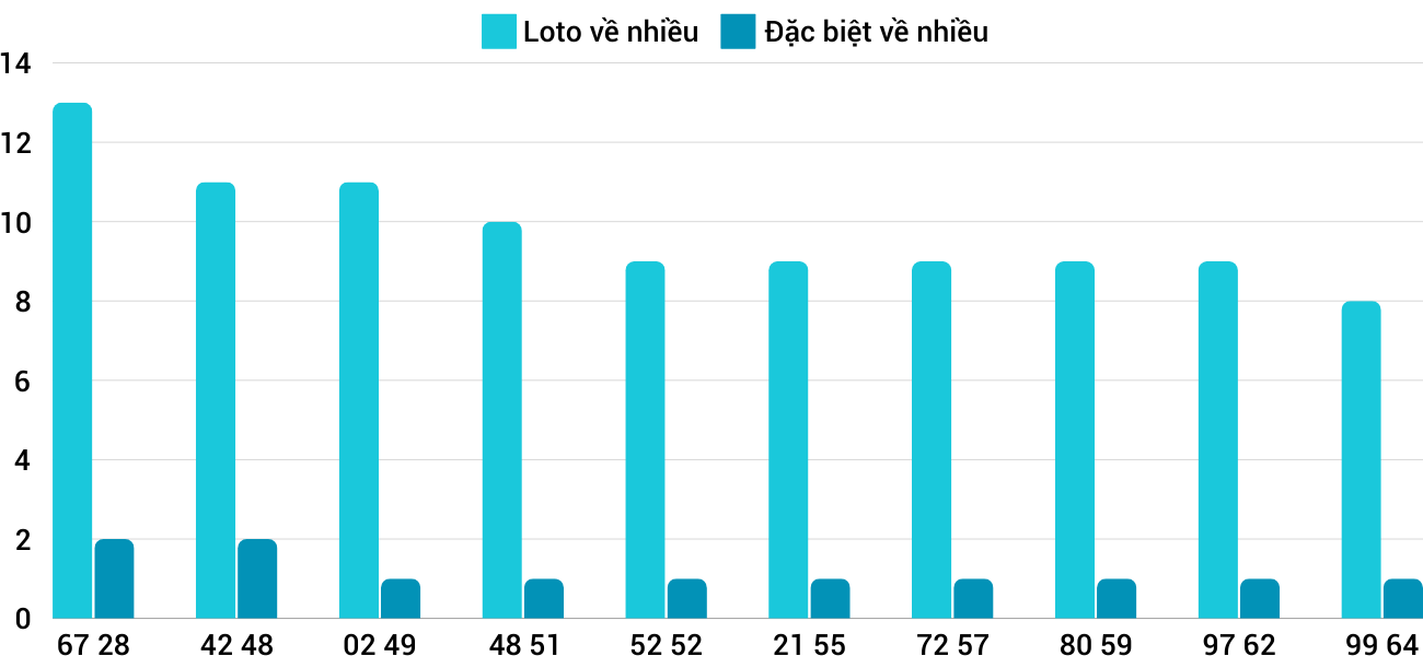 Thong-ke-loto-nhieu-it-xsdno-27-9-2024