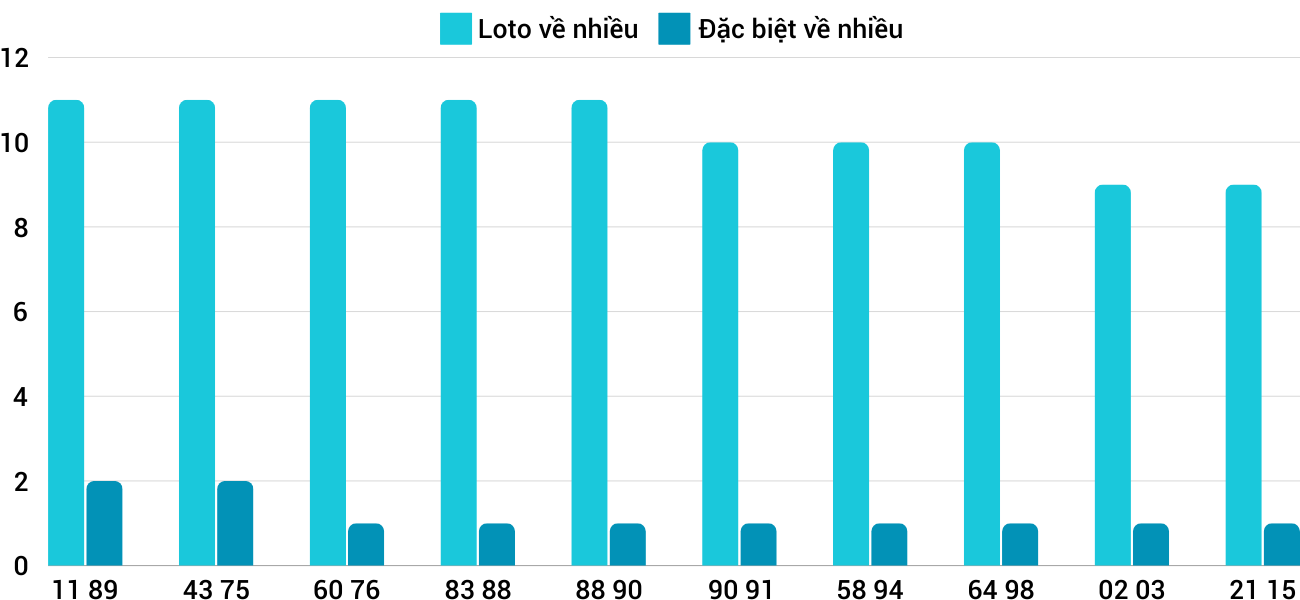 Thống kê loto nhiều ít xsgl 20/9/2024