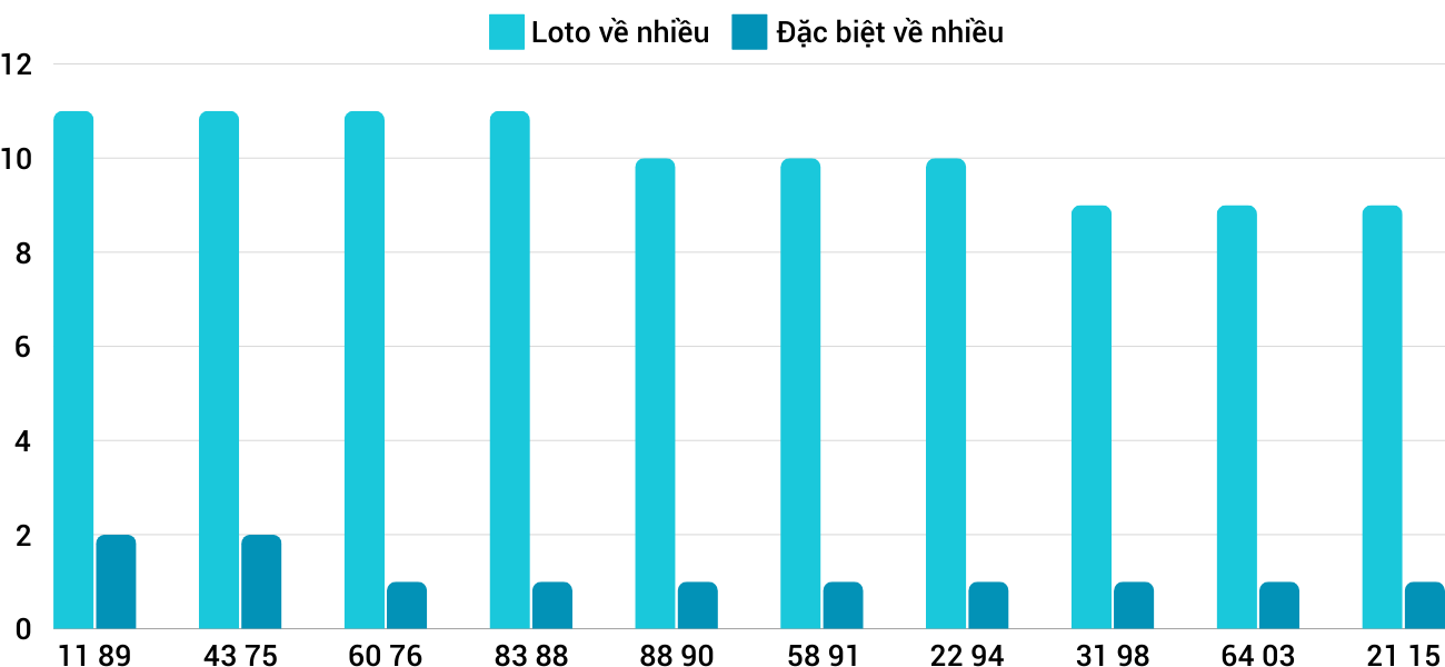 Thống kê loto nhiều ít XSGL 27/9/2024