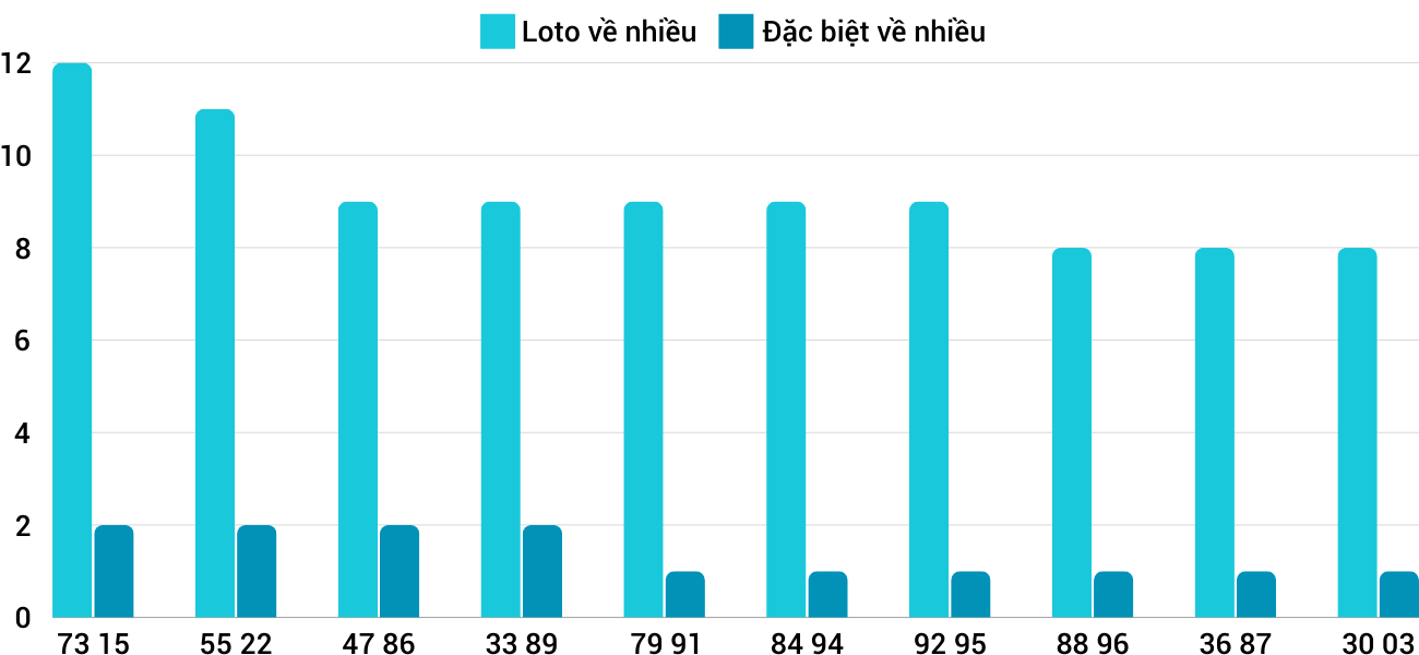 Thống kê loto nhiều ít XSKH 22/9/2024