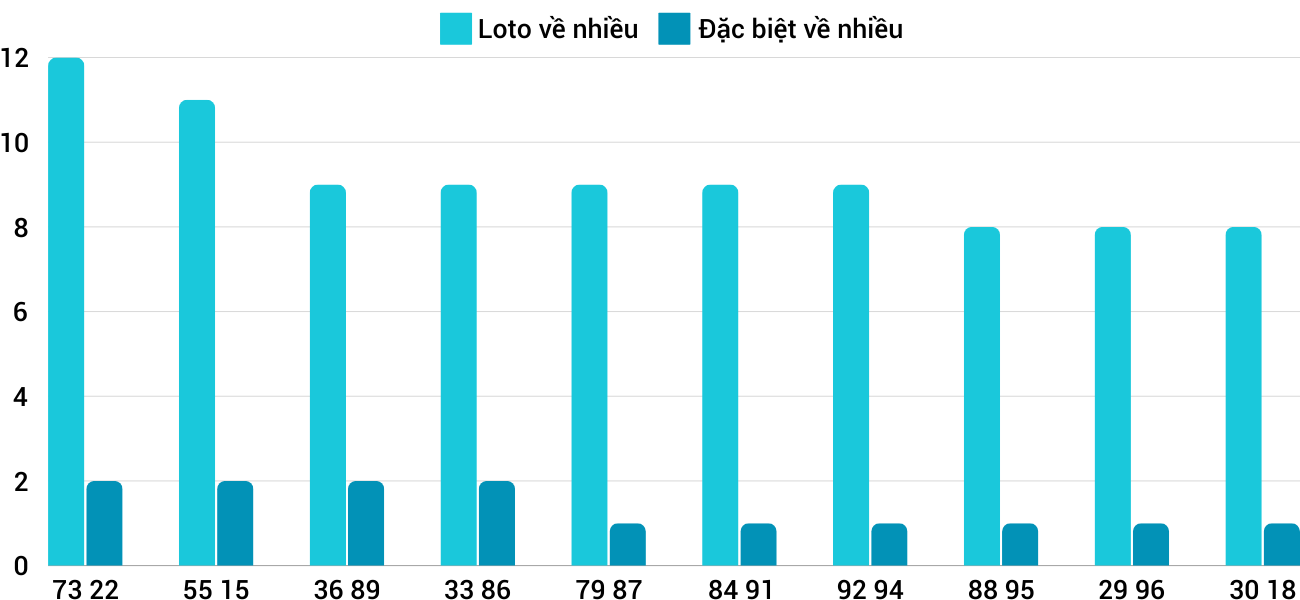 Thống kê loto nhiều ít xskh 25/9/2024