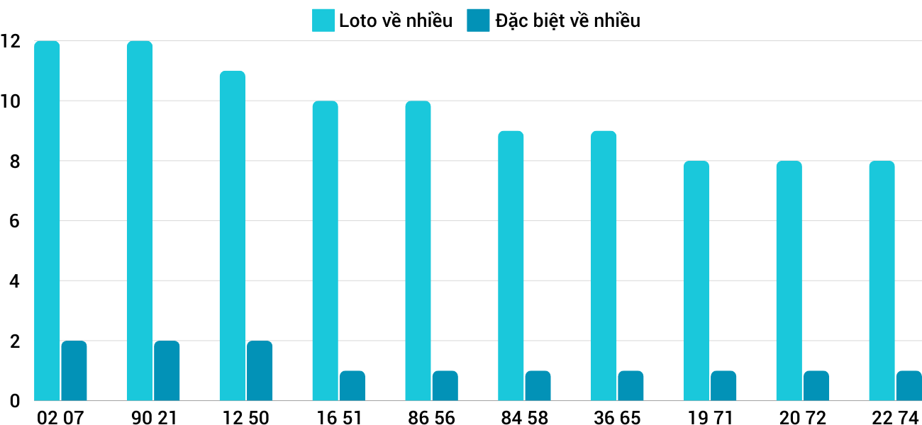 Thong-ke-loto-nhieu-it-xskt-13-10-2024