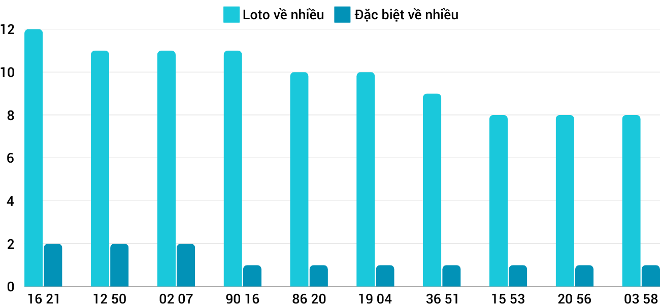 Thống kê loto nhiều ít XSKT 22/9/2024