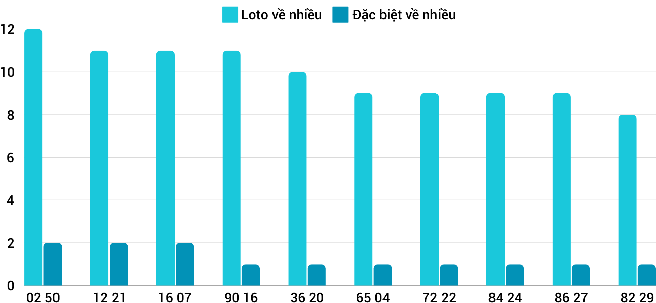 Thong-ke-loto-nhieu-it-xskt-6-10-2024