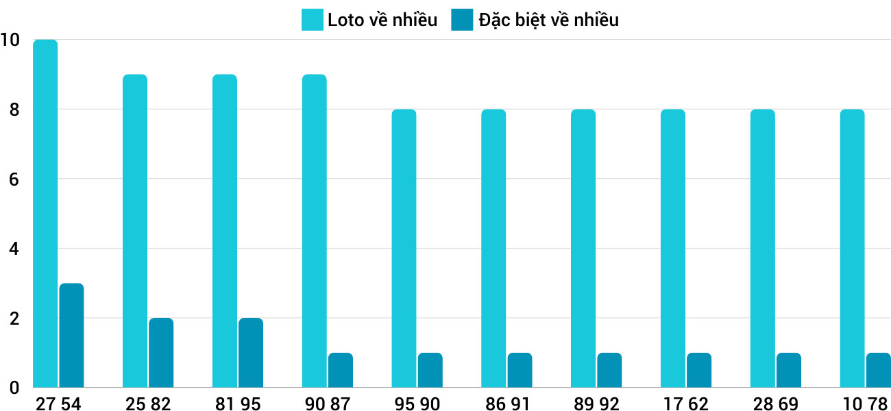 Thong-ke-loto-nhieu-it-xsnt-11-10-2024