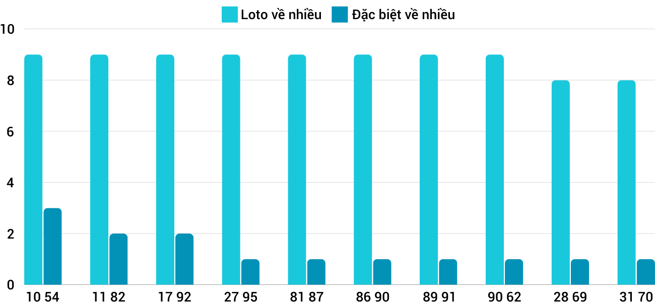 Thống kê loto nhiều ít xsnt 20/9/2024