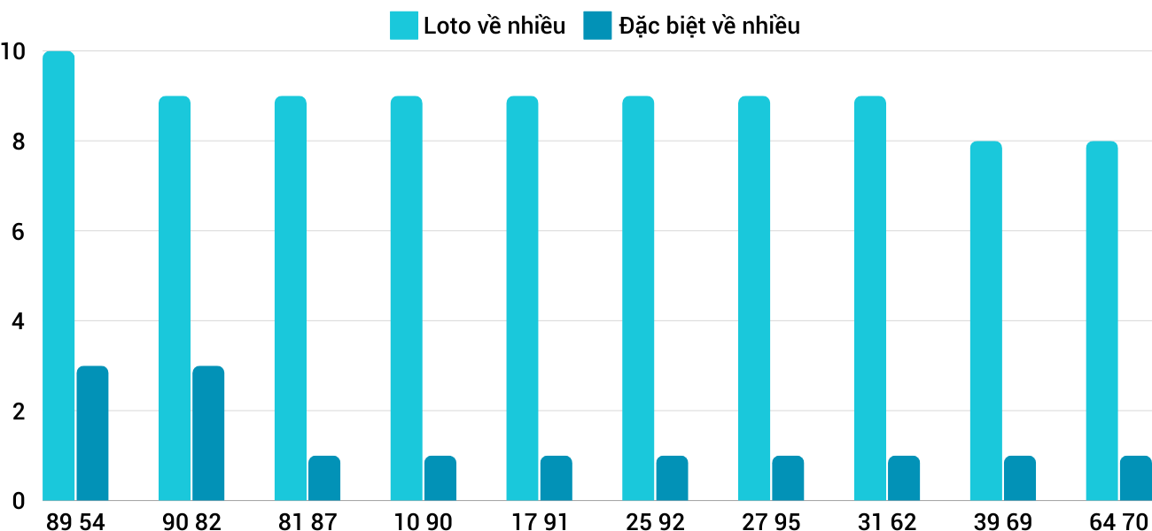 Thống kê loto nhiều ít XSNT 27/9/2024