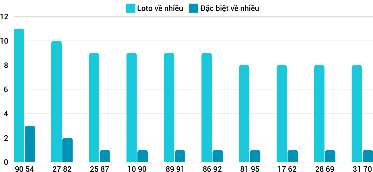 Thong-ke-loto-nhieu-it-xsnt-4-10-2024