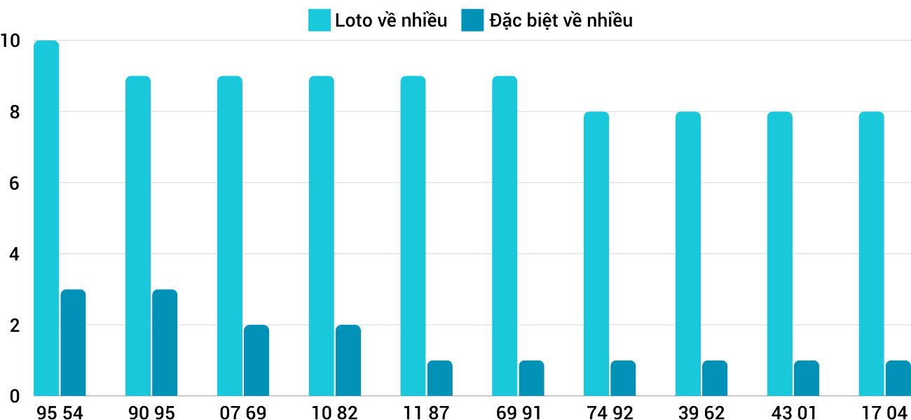 Thong-ke-loto-nhieu-it-xsnt-8-11-2024