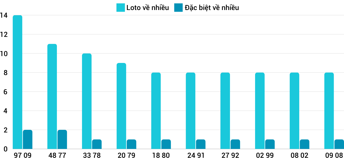 Thong-ke-loto-nhieu-it-xspy-11-11-2024