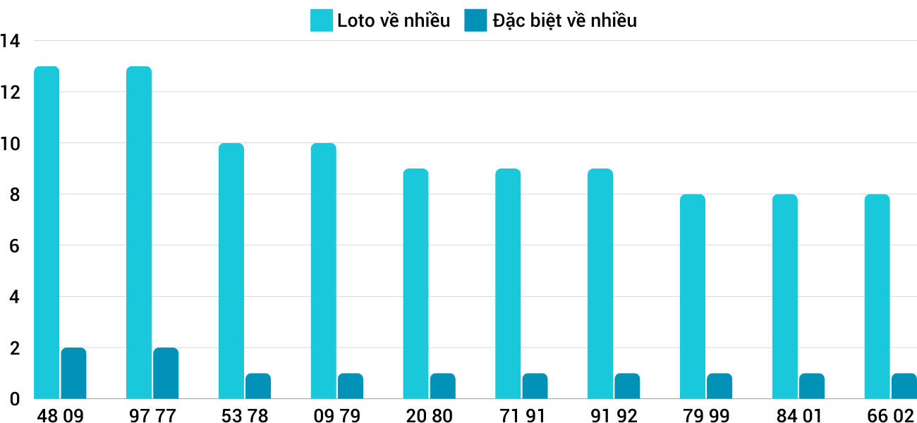 Thong-ke-loto-nhieu-it-xspy-14-10-2024