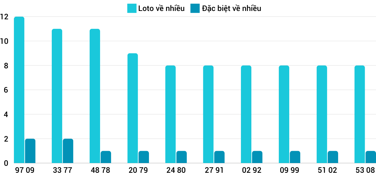 Thong-ke-loto-nhieu-it-xspy-18-11-2024